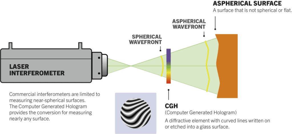 cgh, computer generated hologram in an optical setup, a laser interferometer measuring an aspheric surface