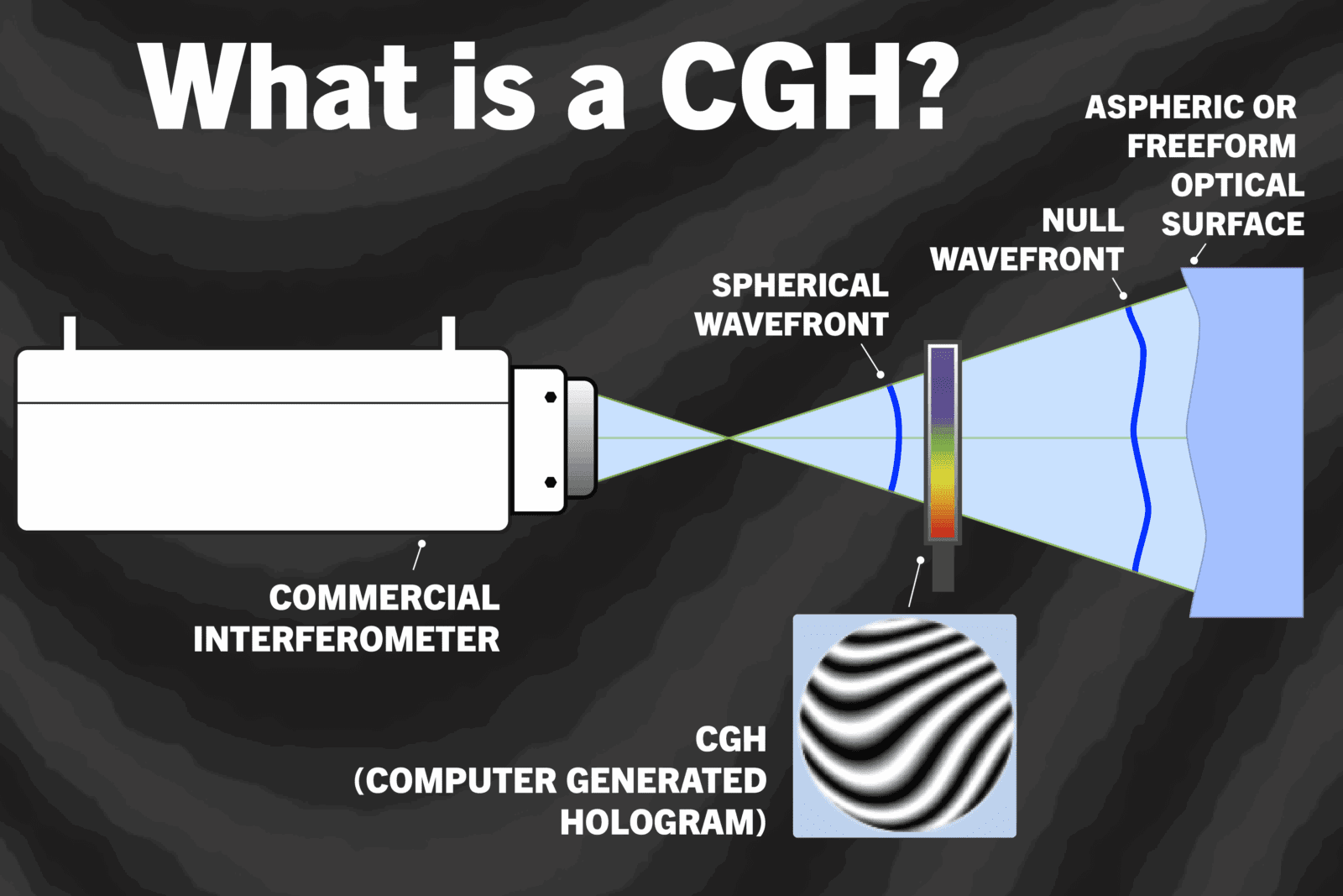 cgh, computer generated hologram in an optical setup, a laser interferometer measuring an aspheric or freeform surface
