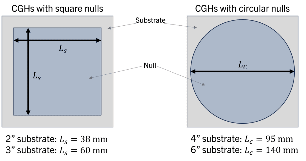 Cylinder CGHs with square nulls are defined by the side length Ls. Square nulls are available with Ls = 38 mm and Ls= 60 mm. Cylinder CGHs with circular nulls are defined by diameter Lc. Circular nulls are available with Lc = 95 mm and Lc = 140 mm. The nulls of all AOM cylinder CGHs are patterned onto square substrates.