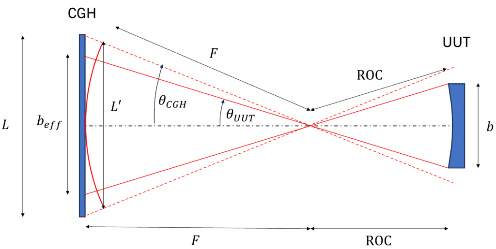 The dashed red lines show the wavefront formed by the CGH while the solid red lines show the wavefront reflected by the UUT.