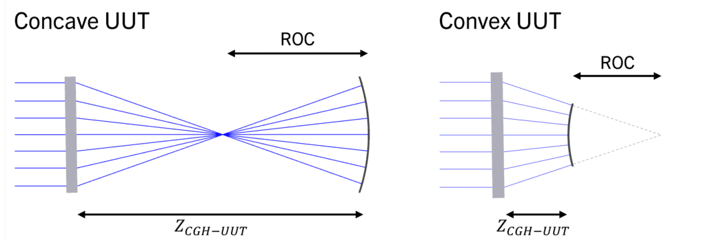 To measure a concave cylinder surface, place it in the diverging region of the wavefront at a distance from the focus equal to the cylinder’s radius of curvature. To measure a convex UUT, place it in the converging region of the wavefront at a distance from the focus equal to the cylinder’s radius of curvature.