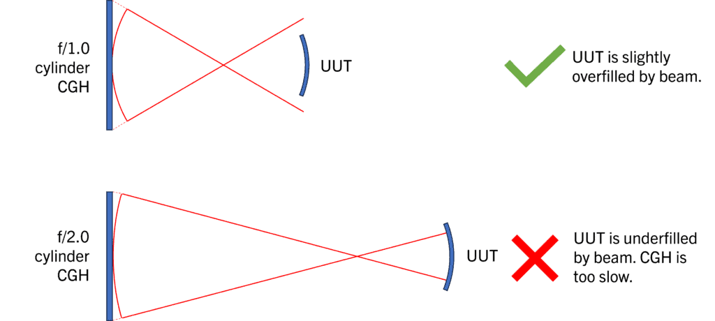 The f/# of the CGH should cause the UUT to be slightly overfilled when it’s placed at the correct distance from the focus.