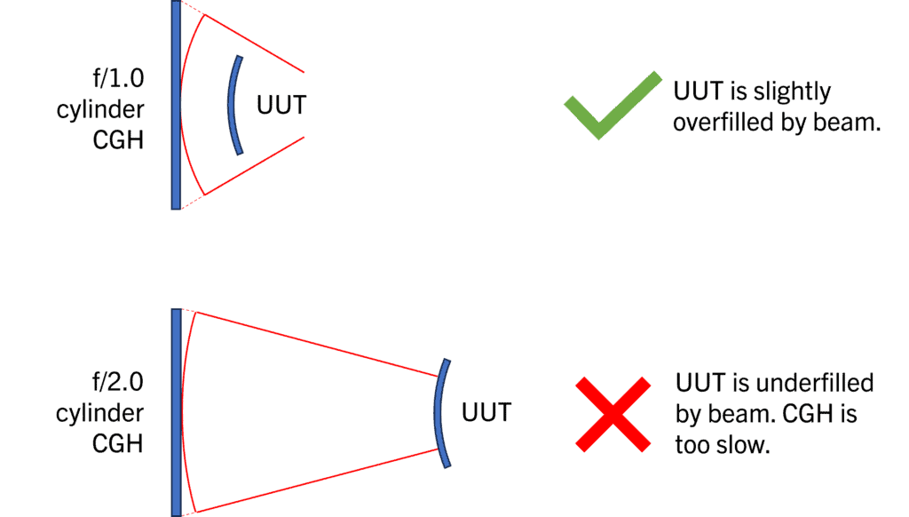 The f/# of the CGH should cause the UUT to be slightly overfilled when it’s placed at the correct distance from the focus.