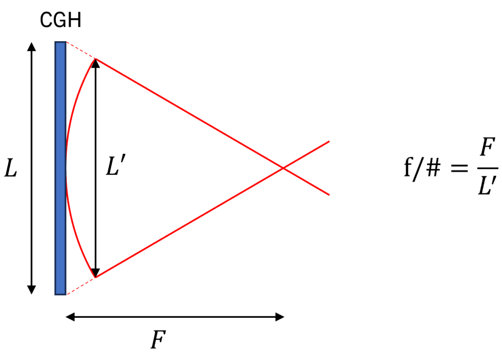 The f/# of a cylinder hologram is the ratio of the focal length to the effective aperture.
