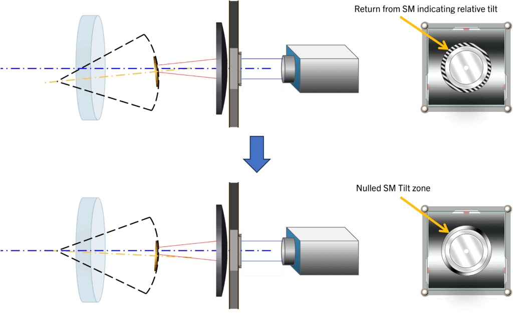 Two zones on the SAM facilitate alignment of the SM to the PM.