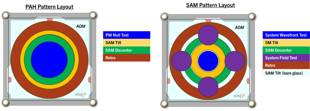 The PAH and the SAM both have distinct zones used for decoupled feedback in the ARGUS alignment method.