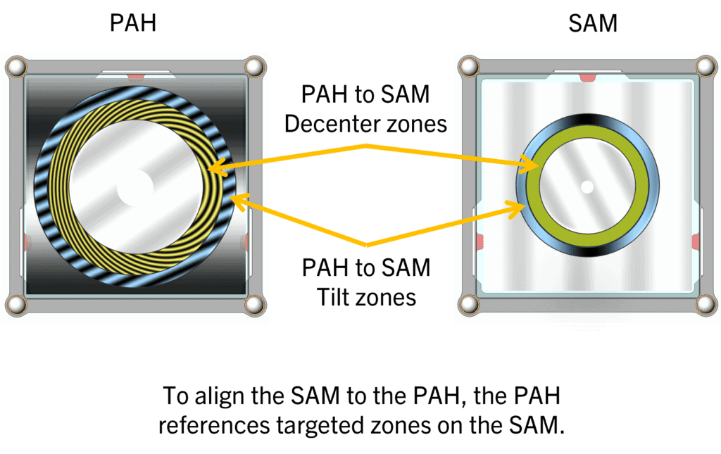 The PAH and SAM have zones for relative alignment