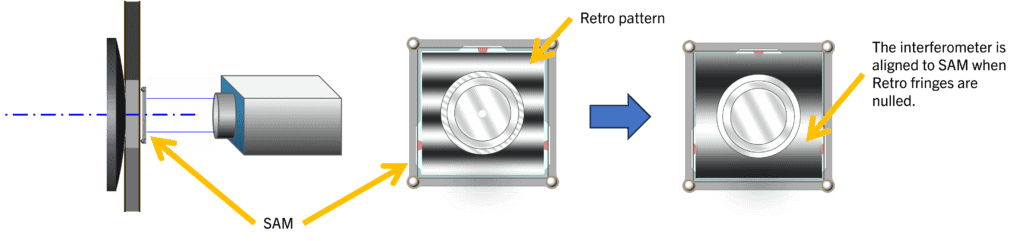 The SAM is aligned to the interferometer using the Retro pattern.