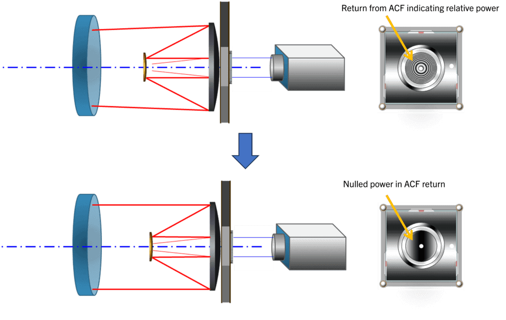 The SM is aligned using the system wavefront.