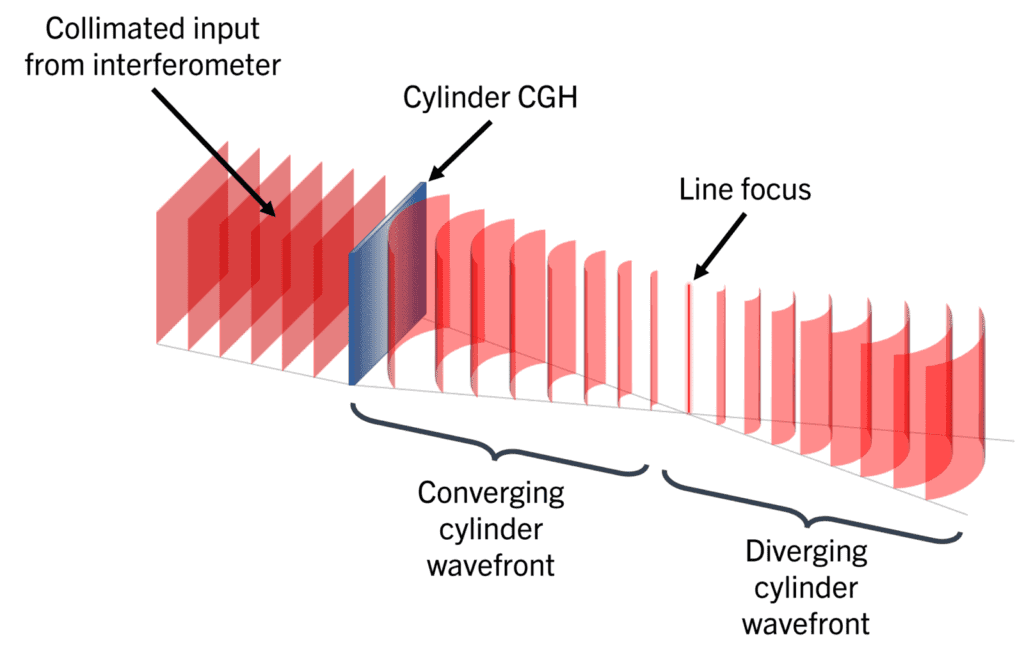 cylinder cgh, wavefront passing through a cylindrical computer generated hologram