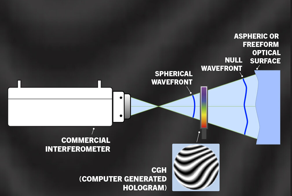 What is a Computer-Generated Hologram (CGH)?