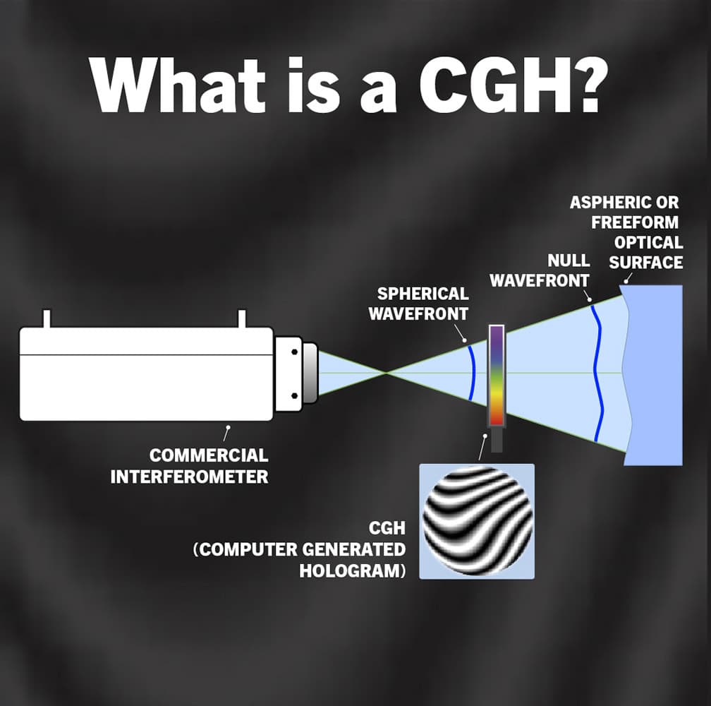 What is a Computer-Generated Hologram (CGH)?